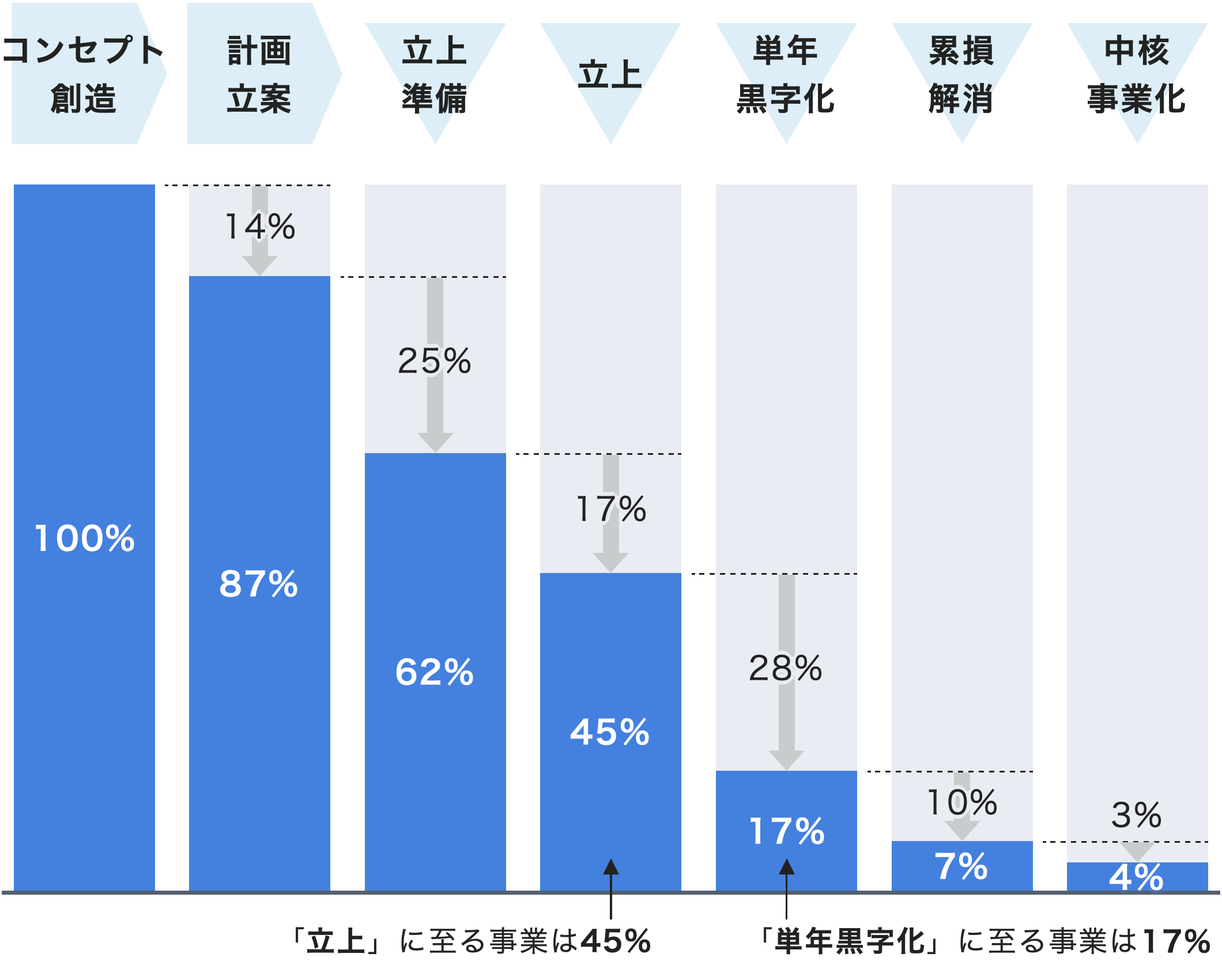 新規事業創出各フェーズにおける成功率の変化