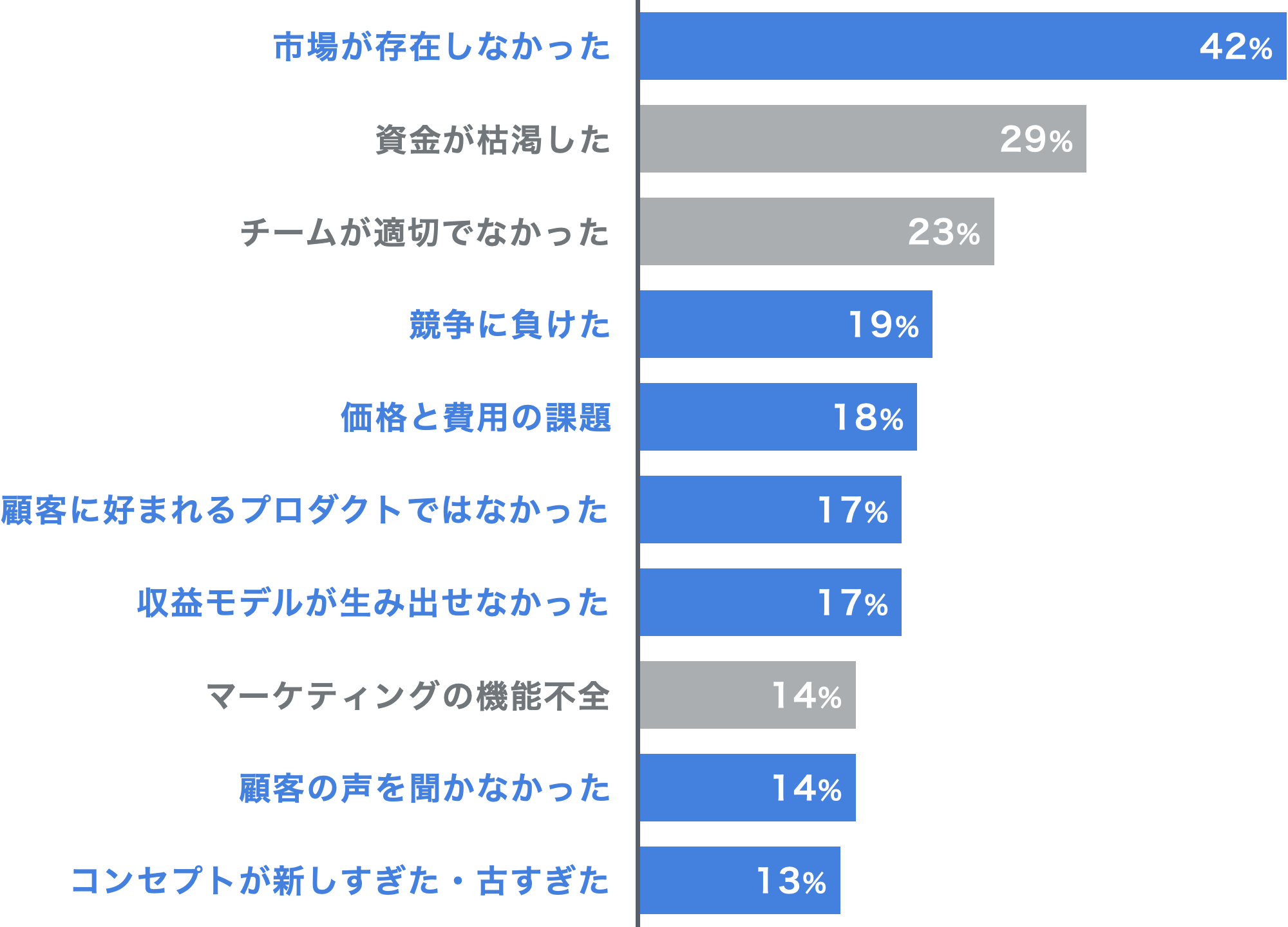 撤退要因